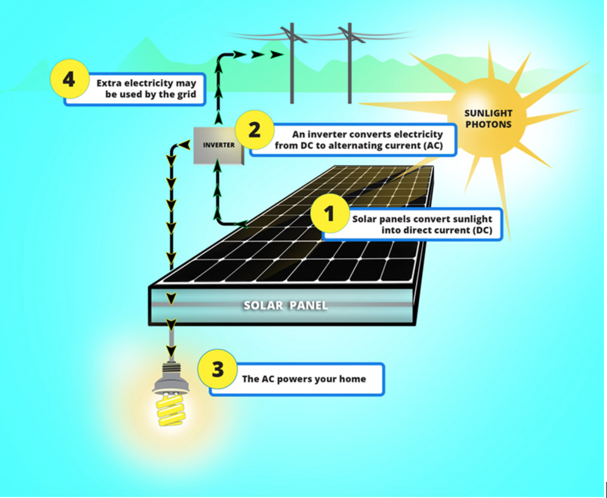 How Solar Energy Works and Its Future | Renewable Energy Companies in  Chicago IL — 93Energy
