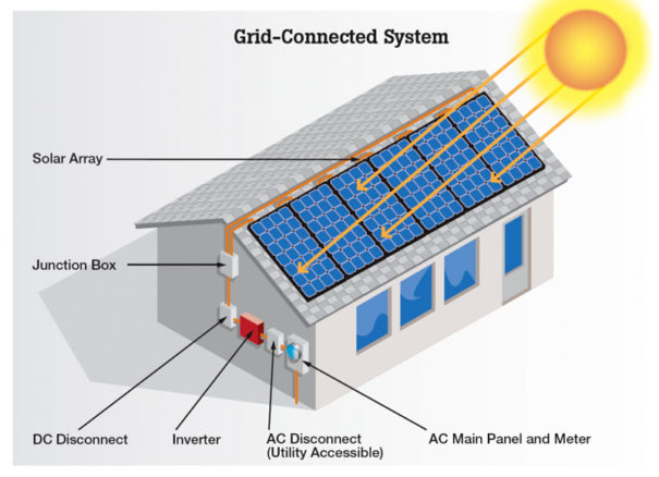 Solar Power Generation - Solar Power Generation Company - Amplus Solar